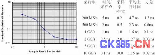 图6 不同插值方式的波形显示