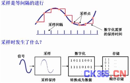 图2 示波器的采样