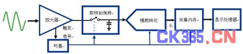 图1  数字存储示波器的原理组成框图