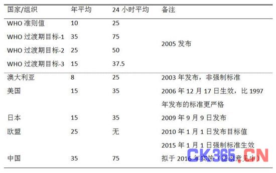 其他国家实施PM2.5标准了吗,标准值是多少?