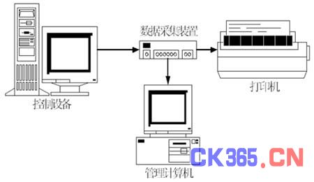 数据采集方案示意图