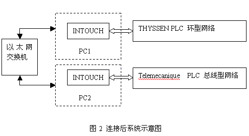 利用INTOUCH通过以太网实现自来水厂两套独立自控系统的连接