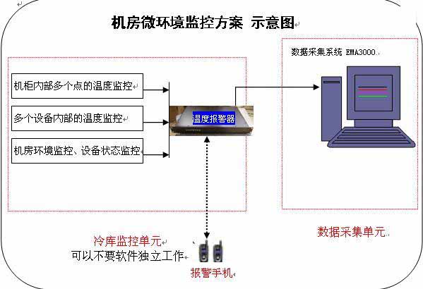 机房微环境温度远程监控报警系统