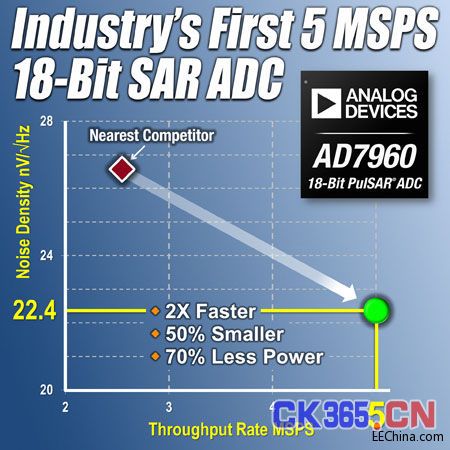 ADI推出业界最快的18位SAR模.jpg