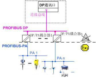 西门子SIMATIC系统在安全防爆场所的应用