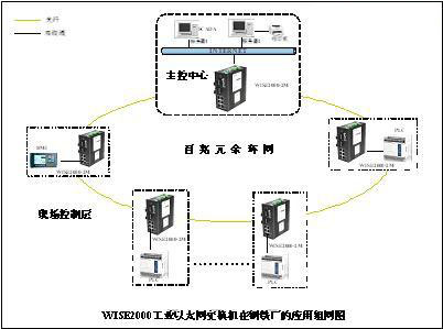 正维科技工业交换机在淄博钢铁厂的应用