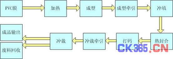 工艺流程图