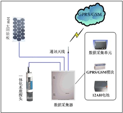 水质自动监测方案