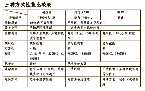 基于GPRS专网系统油井监测系统通信解决方案