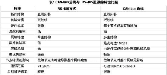 煤矿远程通讯中的CAN