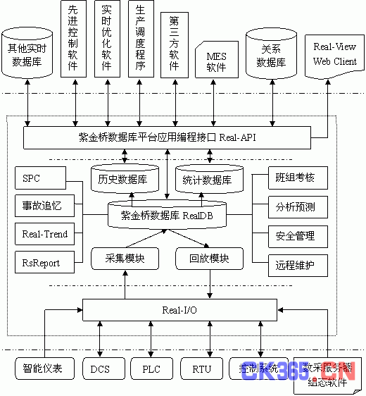 紫金桥实时数据库的统一信息平台(Real-UIP)结构图