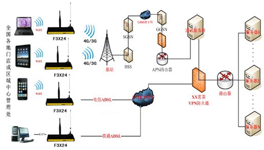 四信4G/3G无线路由器成功应用于品牌服装连锁店无线组网