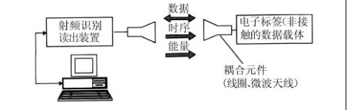 RFID技术在小区安防系统中的应用