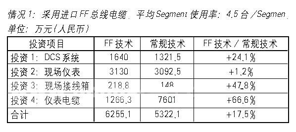 上海赛科90万吨/年乙烯FF总线技术的应用