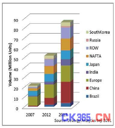 2007-2017 全球转向系统市场分区域预测