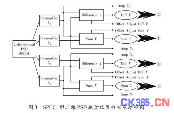 SPC01型二维PSD测量位置检测电路框图