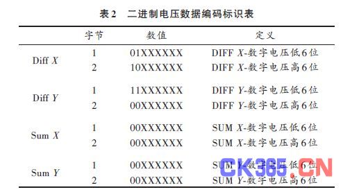 二进制电压数据编码标识表