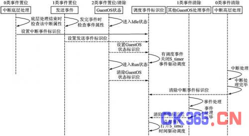 基于系统实时事件驱动和时间驱动相结合的调度