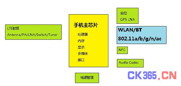 WLAN射频优化的解决方案(电子工程专辑)