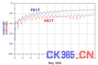 图5：仿真微带线 Sdd31和 Sdd41(FEXT：远端串扰；NEXT：近端串扰)
