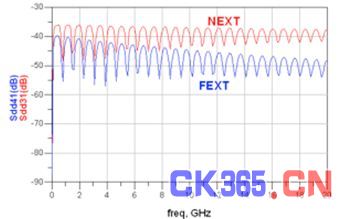 图6：仿真带状线 Sdd31和 Sdd41(FEXT：远端串扰；NEXT：近端串扰)