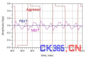 图 12：带状线远端串扰和近端串扰时域响应测量结果（nsec：纳秒）