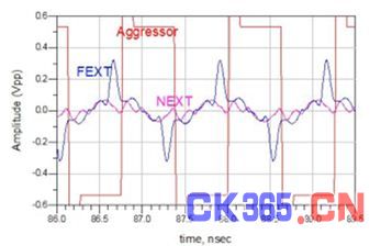 图 11：微带线远端串扰和近端串扰时域响应测量结果（nsec：纳秒）