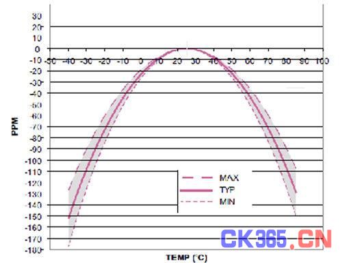 典型的32.768 kHz频率误差对温度曲线