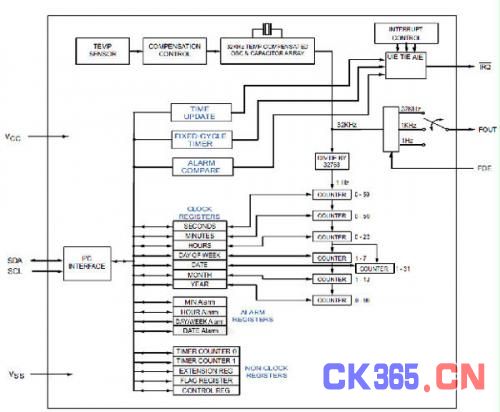 所示是M41TC8025温度补偿实时时钟功能框图。