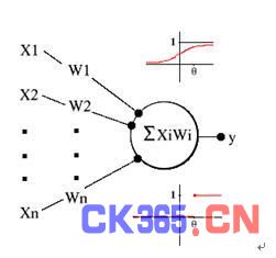 阈值逻辑单元,带有 sigma 函数(顶部)和 cutoff 函数(底部)