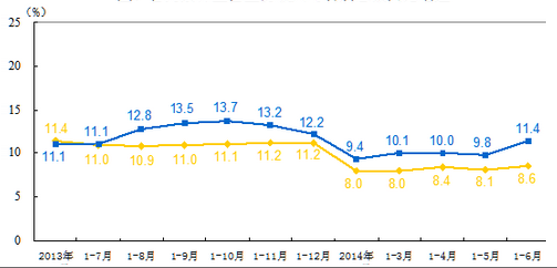 上半年我国仪器仪表主营收入同比增长12.5%