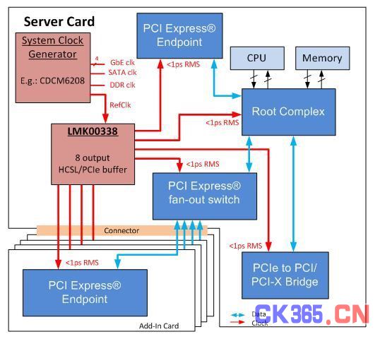 如何优化PCIe 应用中的时钟分配