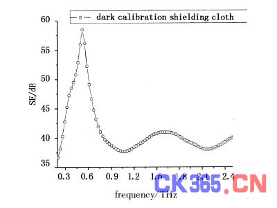 几种屏蔽布在太赫兹波段的屏蔽效果研究