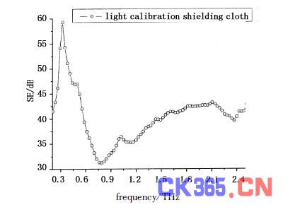 几种屏蔽布在太赫兹波段的屏蔽效果研究