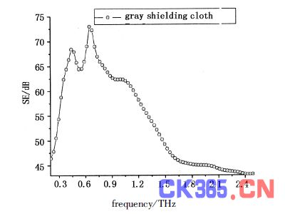 几种屏蔽布在太赫兹波段的屏蔽效果研究
