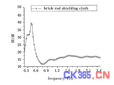几种屏蔽布在太赫兹波段的屏蔽效果研究
