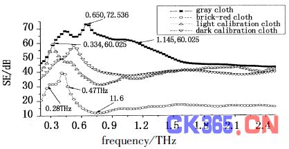 几种屏蔽布在太赫兹波段的屏蔽效果研究
