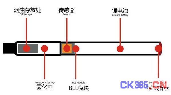 信驰达蓝牙智能电子烟方案打造健康服务平台（电子工程专辑）