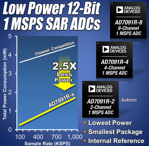 ADI推出三款超低功耗多通道ADC