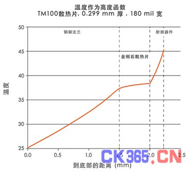 金刚石散热片的生成方法及在微波射频领域的应用