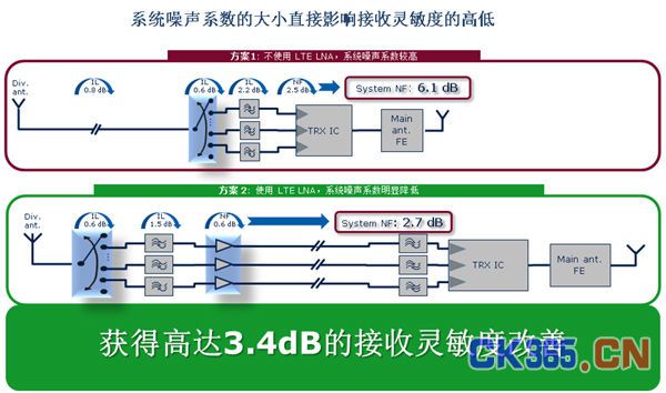 LTE LNA显著改善4G智能手机接收灵敏度(电子工程专辑)