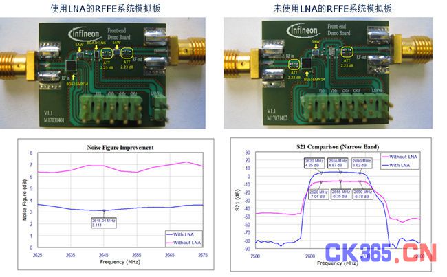 LTE LNA显著改善4G智能手机接收灵敏度（电子工程专辑）