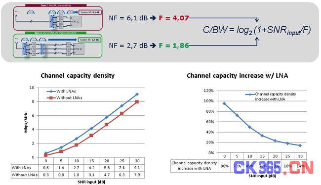 LTE LNA显著改善4G智能手机接收灵敏度（电子工程专辑）