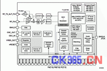 STM32W108框图