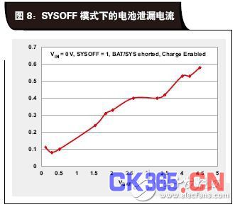 SYSOFF模式下的电池泄漏电流