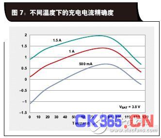 不同温度下的充电电流精确度