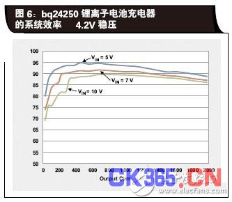 图 1.不同充电电流所需的输入电源