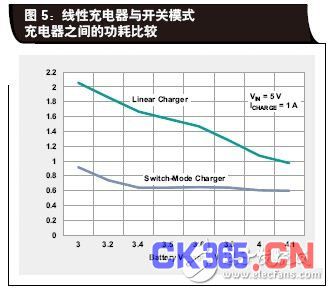 线性充电器与开关模式充电器