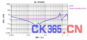 图12 输入阻抗特性曲线