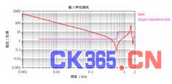 图10 裸板时的输入阻抗特性曲线